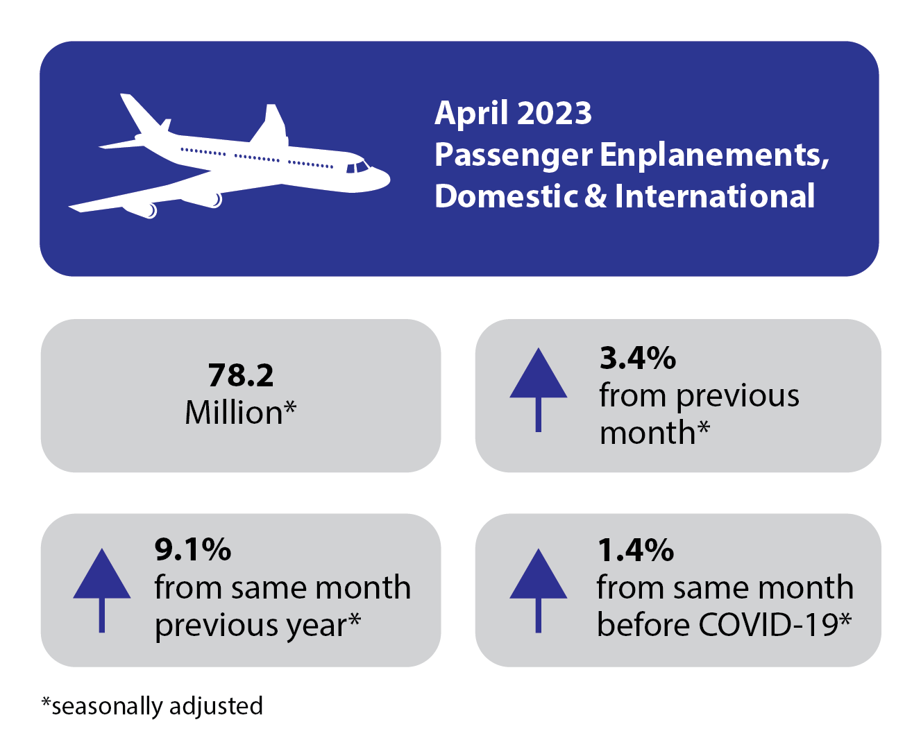 April 2023 U.S. Airline Traffic Data Up 7.8 from the Same Month Last